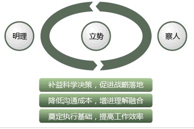 《360度高效溝通》拓展訓練課程--東莞拓展訓練專家眾維公司提供